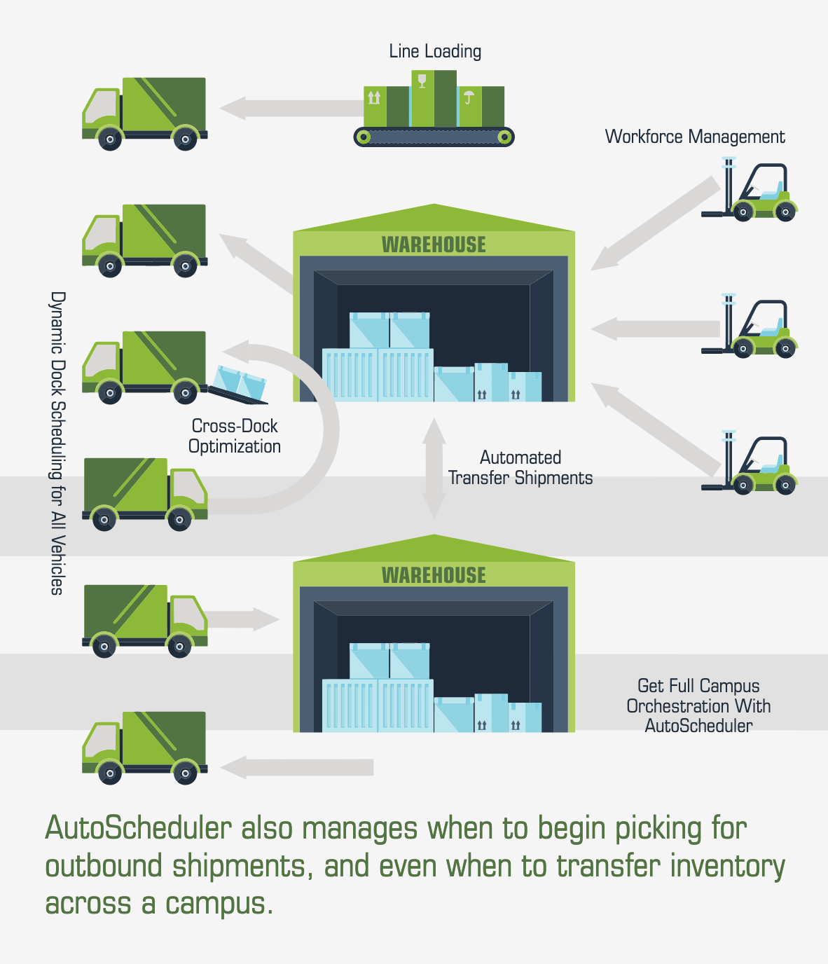 WMS Process