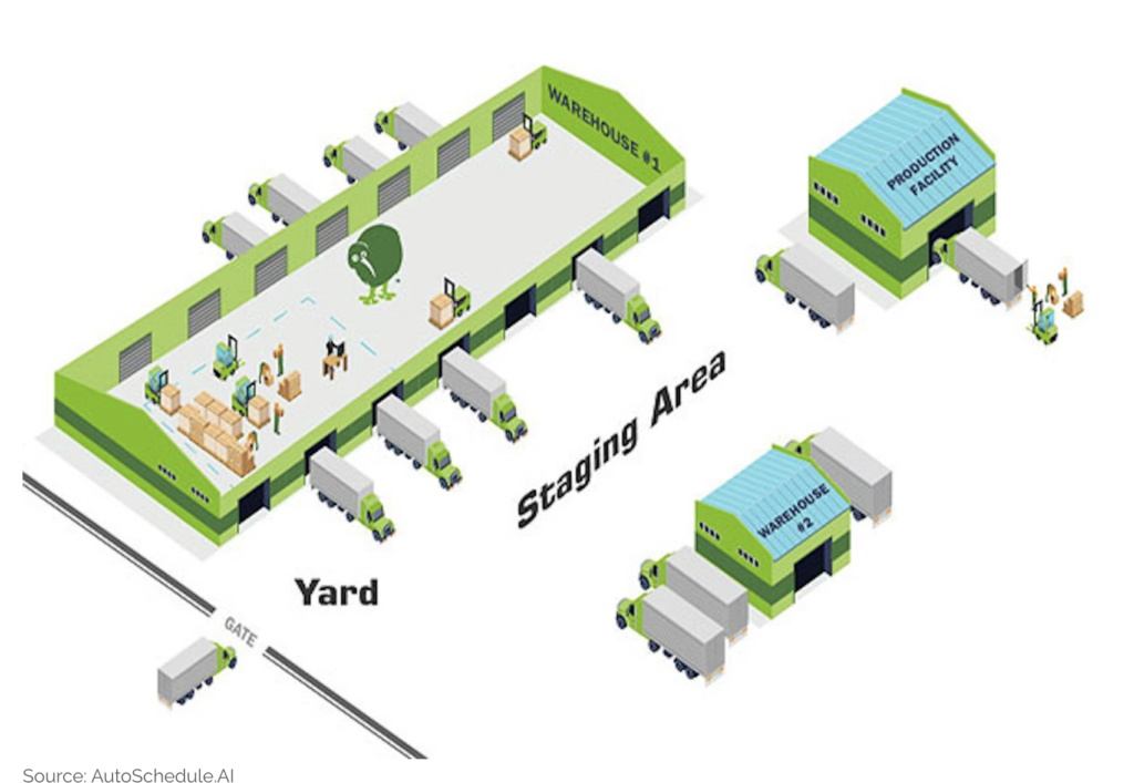 Isometric diagram showing warehouse orchestration across two warehouses, a production facility, staging area, and yard with trucks and forklifts at AutoScheduler.AI