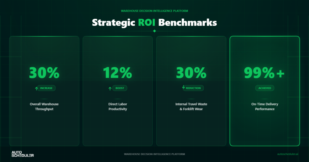 ROI Benchmarks