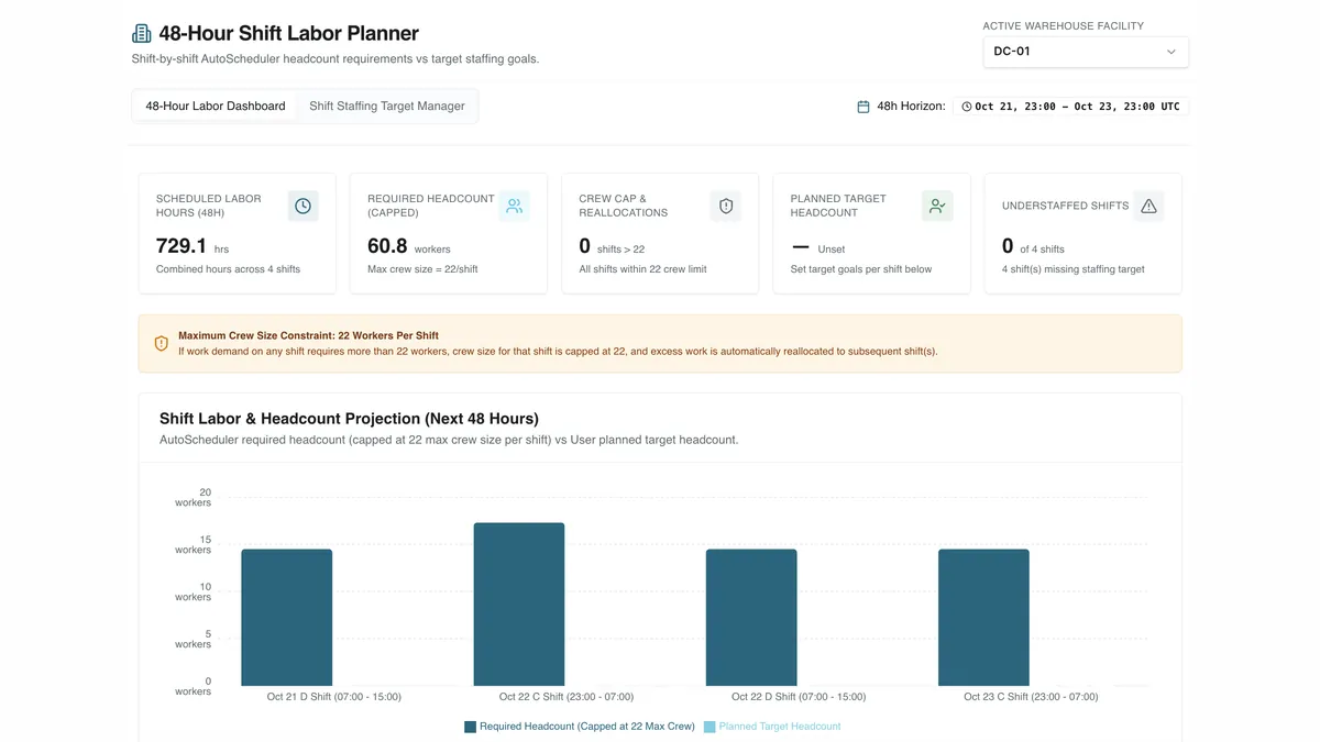 48-Hour Shift Labor Planner app built in AutoScheduler AI App Builder, showing required headcount by shift