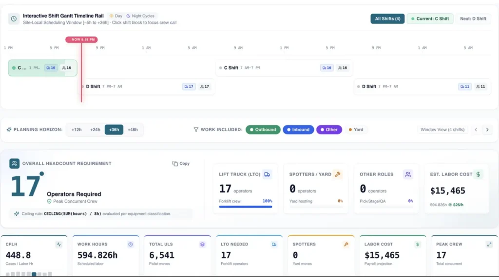 Crewing Dashboard app built in AutoScheduler AI App Builder, showing headcount required by shift and equipment