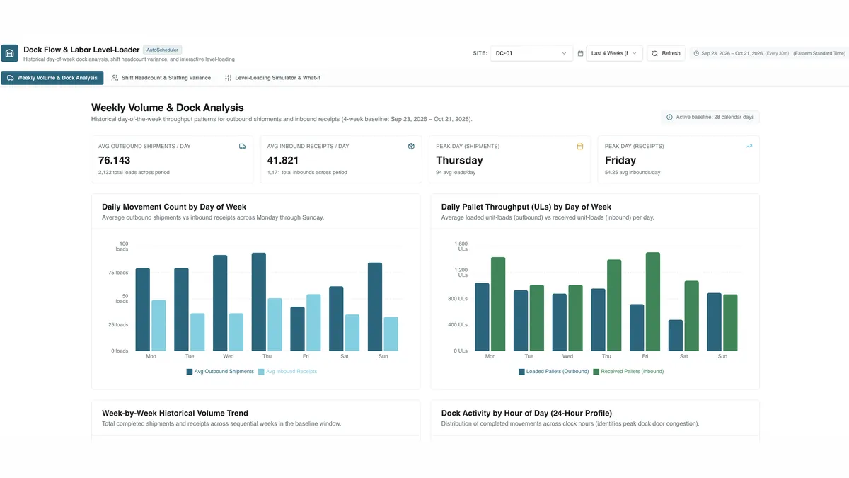 Dock Flow and Labor Level-Loader app built in AutoScheduler AI App Builder, showing volume by day of week