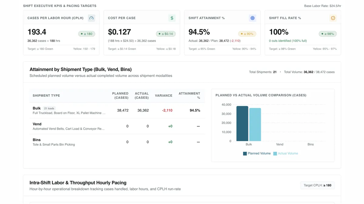 Shift Operations Scorecard app built in AutoScheduler AI App Builder, showing cases per labor hour, cost per case and attainment