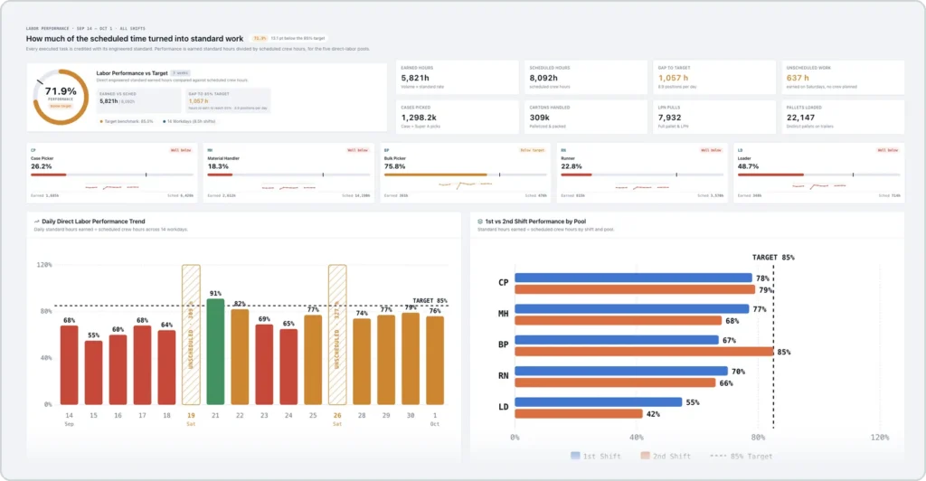 AutoScheduler AI-native LMS labor performance overview showing earned vs scheduled hours by labor pool