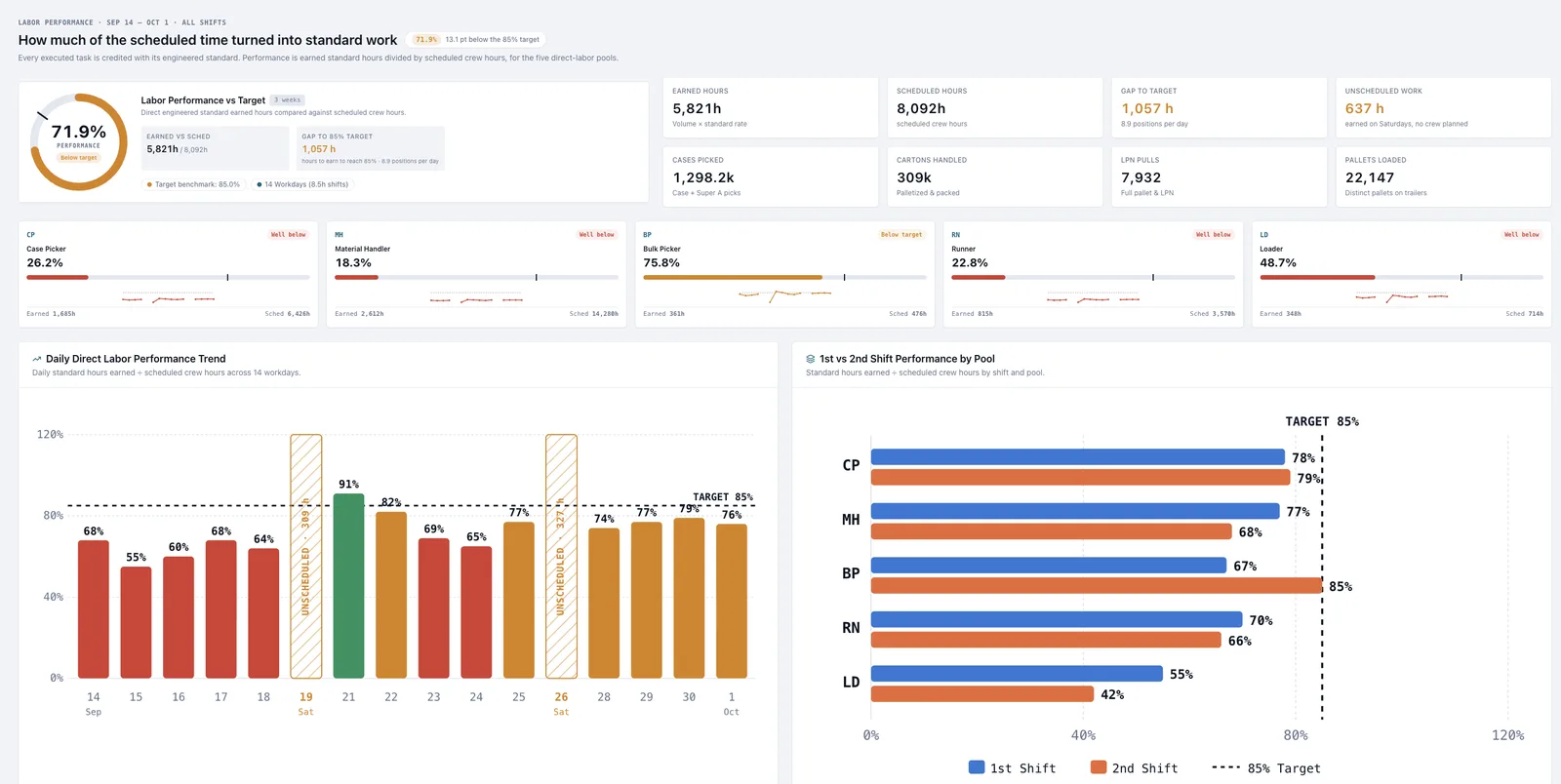 AutoScheduler AI-native LMS labor performance overview showing earned vs scheduled hours by labor pool