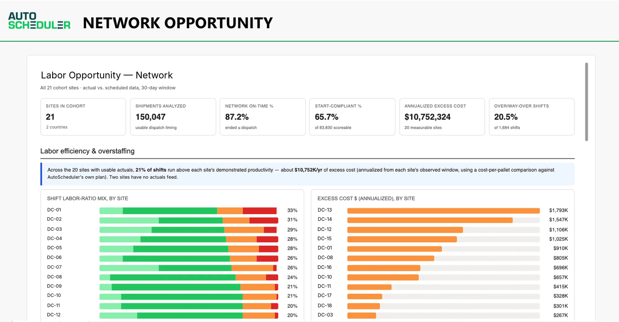 AutoScheduler network view comparing labor efficiency and excess cost across distribution centers
